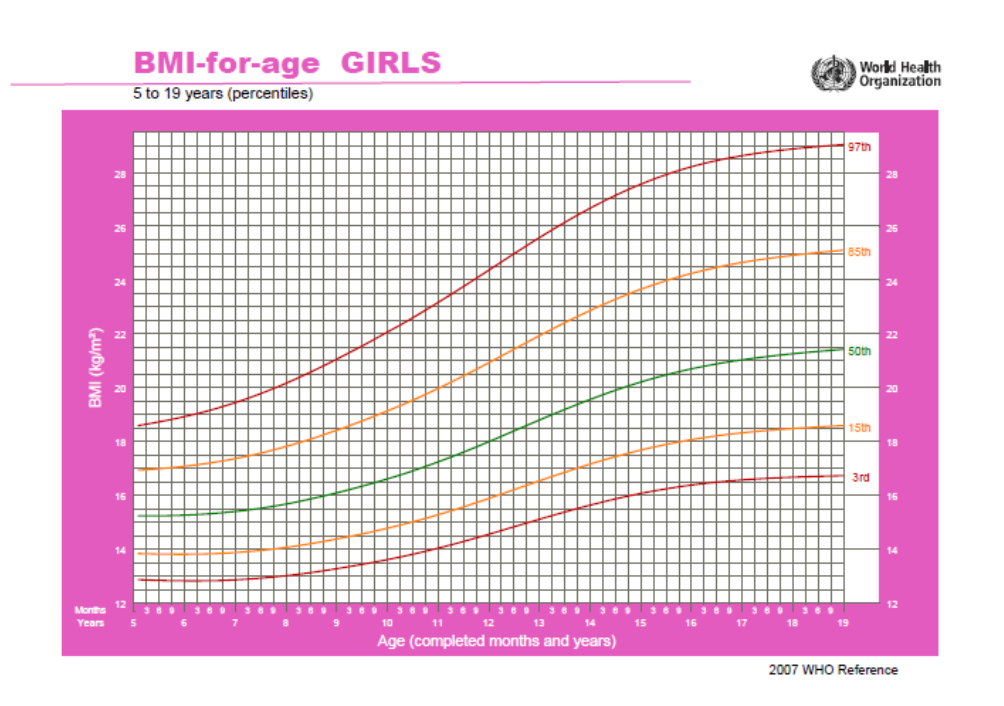 Fig. 2. Body mass index (BMI) (5-19 years) – girls (Source: WHO, 2007b)